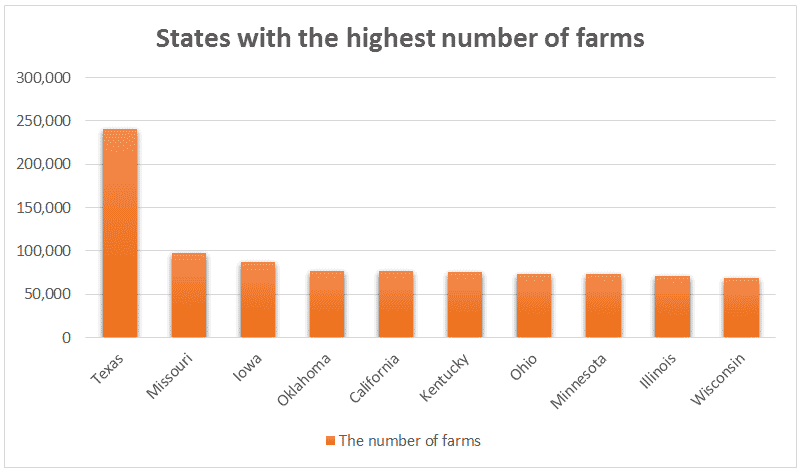 agri-states-with-the-Highest-Number-of-Farms-in-the-US-2017.png